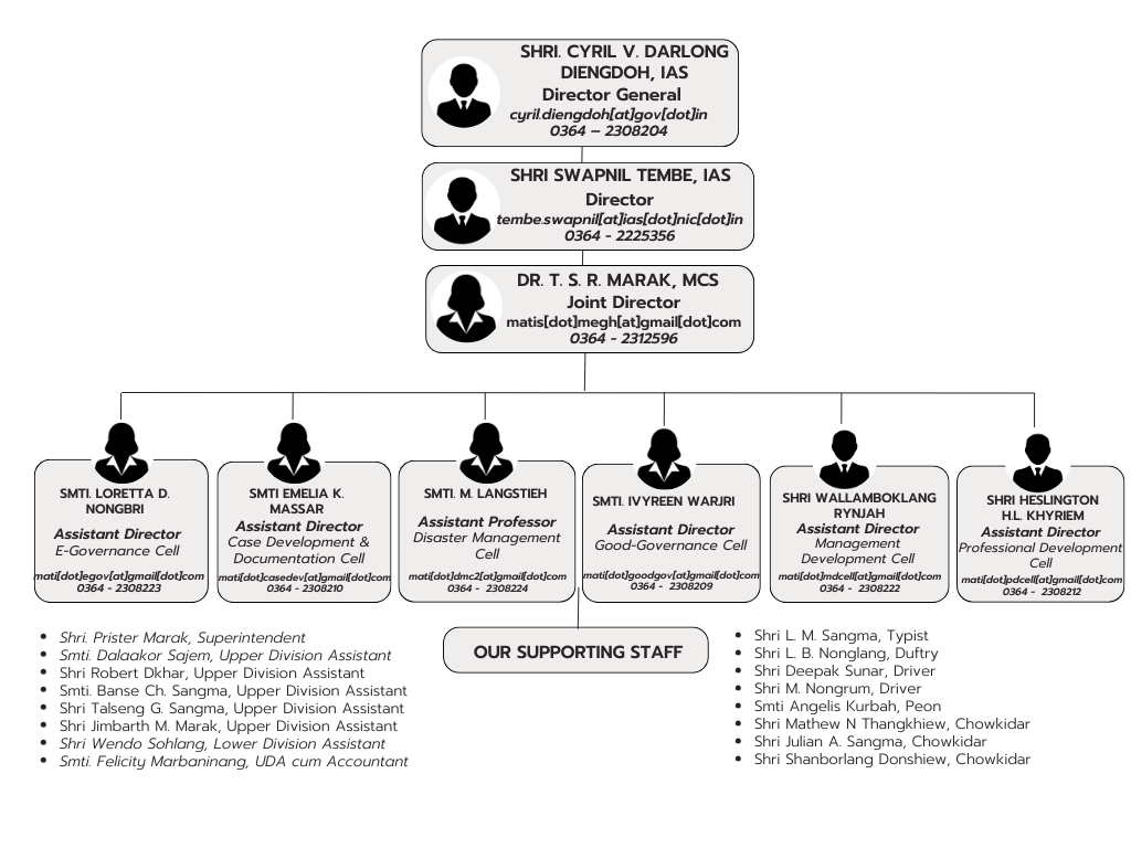 Organisational Chart